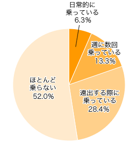 Ｑ１．赤ちゃん連れで電車やバスに乗っていますか？