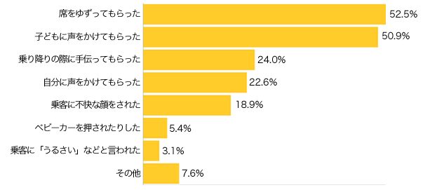 Ｑ２-１．赤ちゃん連れで電車やバスに乗った時に実際にあったことはありますか？