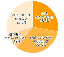 Ｑ３．電車やバスに乗る時、ベビーカーをたたんでいますか？