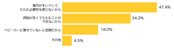 Ｑ４-１．ベビーカーをたたまない場合、その理由を教えてください（複数可）