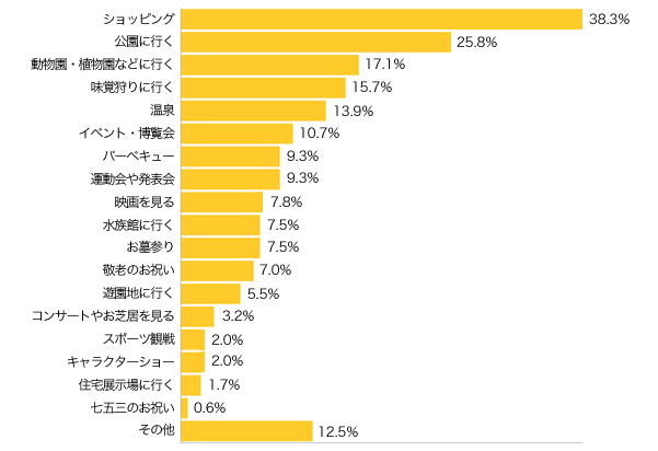 Ｑ２-１．具体的な過ごし方を教えてください。（複数可）