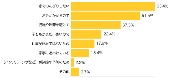 Ｑ３-１.家で過ごす（お出かけを控える）方にお伺いします。その理由は？（複数可）