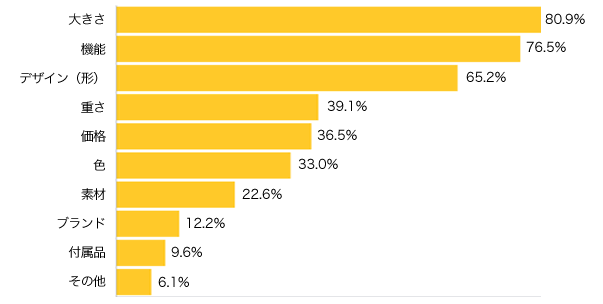 Ｑ２-１．使っていた方にお伺いします（使わなかった方はＱ３へ）。マザーズバッグを選ぶ際に、重視したポイントは何ですか？（複数可）