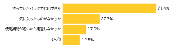 Ｑ３-１．マザーズバッグを使わなかった方にお伺いします。使わなかった理由は何ですか？（複数可）