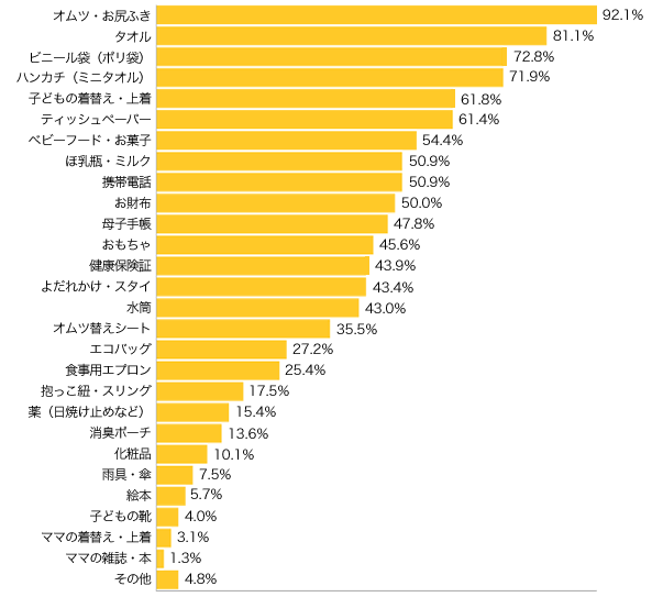 Ｑ４-１．マザーズバッグ（または代用したバッグ）に、よく入れていたものは何ですか？（複数可）