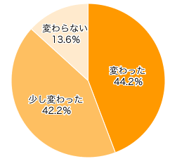 Ｑ１．産後や子育ての中でママのファッションは変わりましたか？