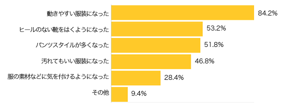 Ｑ２-１．変わったとお答えの方は、どのように変わったか教えてください。（複数可）