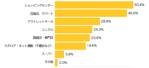 Ｑ３-１．出産前、洋服は主にどこで購入していましたか？（複数可）