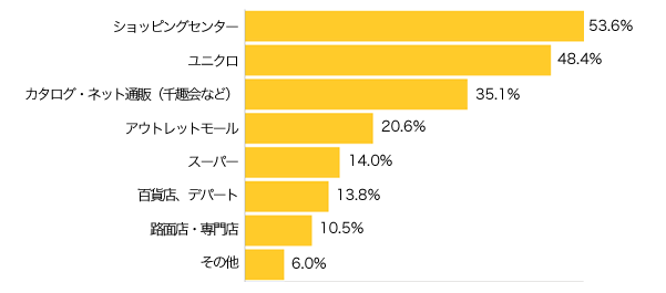 Ｑ４-１．出産後、洋服は主にどこで購入していますか？（複数可）