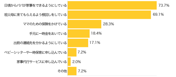 Ｑ４-２．「している」とお答えの方は、どのようにしてご準備されていますか ？（複数可）