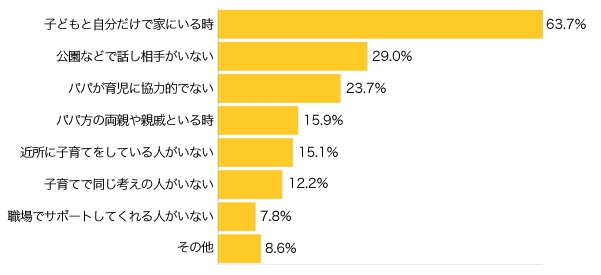 Ｑ２-１．Ｑ１で「ある」と答えた方にお伺いします。どんな時に孤独感を感じますか？（複数可）