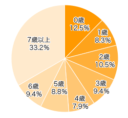 Ｑ１-１．お子さまの年齢を教えてください。（きょうだいがいる場合はお一人決めてください）