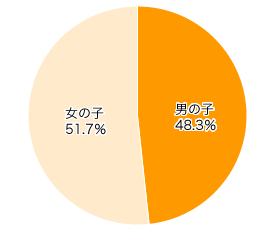 Ｑ１-２．お子さまの性別を教えてください。