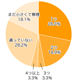 Ｑ２．現在、お子さまは、いくつ習い事に通っていますか？