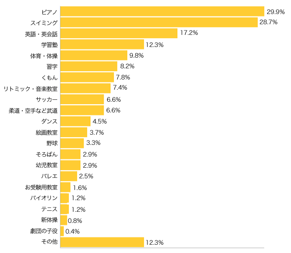 Ｑ３-１．現在、習い事に通わせている方にお伺いします。お子さまが通っている習い事は？（複数可）