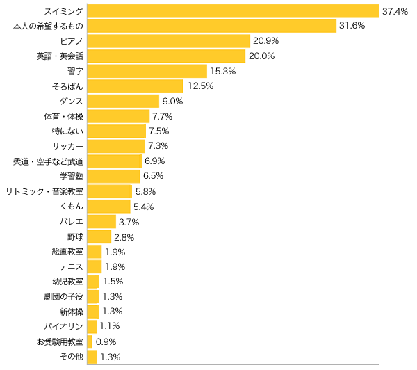 Ｑ４-１．今後（小学校低学年頃までに）、お子さまに習わせたいものは？（複数可）