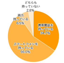 Ｑ１．携帯電話やスマートフォンを持っていますか？