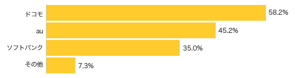Ｑ２-１．携帯電話をお持ちの方にお聞きします。 携帯電話のキャリアは？（複数可）※携帯電話をお持ちでない方はＱ３-１へ