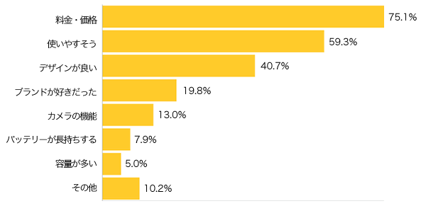 Ｑ２-２．お持ちの携帯電話を選んだ理由は？（複数可）