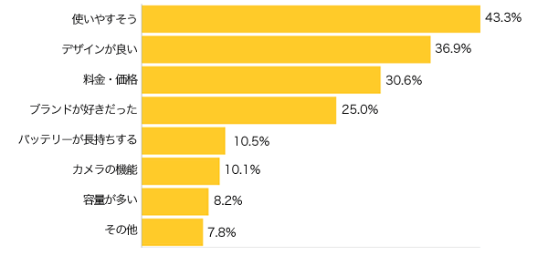 Ｑ３-２．お持ちのスマートフォンを選んだ理由は？（複数可）