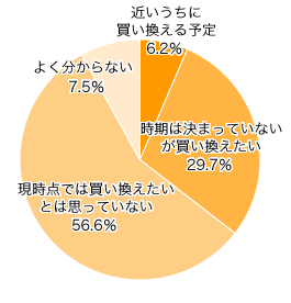 Ｑ４．スマートフォンをお持ちでない方にお聞きします。 今後、スマートフォンを買う（買い換える）予定はありますか？　※スマートフォンをお持ちの方はＱ５へ