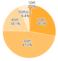 Ｑ１．年代は？