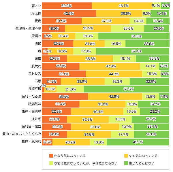 Ｑ２．日頃、感じている体の不調について教えてください。