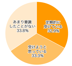 Ｑ４-１．乳がん検診を受けていますか？