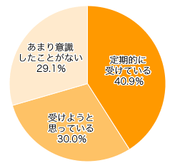 Ｑ４-２．子宮がん（子宮頚がん）検診を受けていますか？