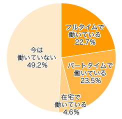 Ｑ１．ママはお仕事をしていますか？