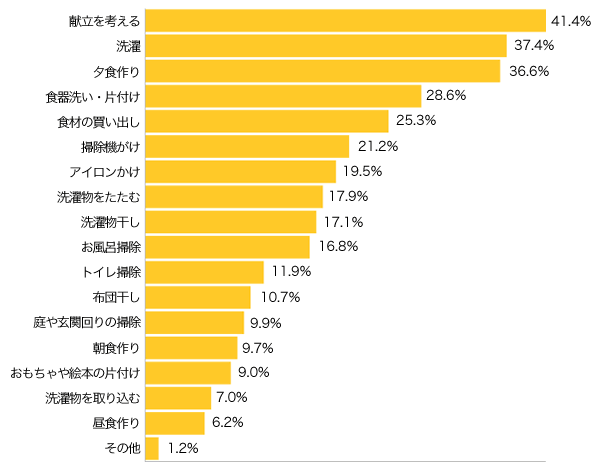 Ｑ２-１．家事の中で、時間的に負担を感じているものは何ですか？上位３つをお選びください。