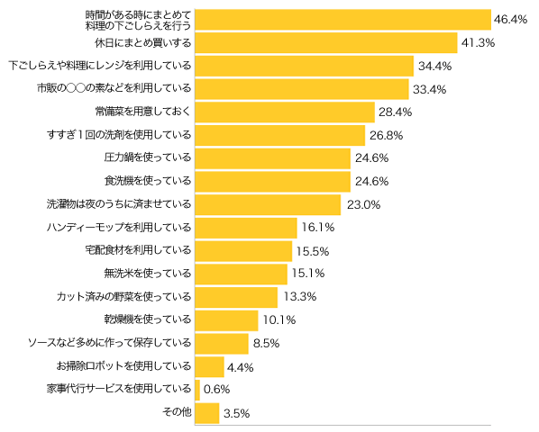 Ｑ３-２．「している」とお答えの方にお伺いします。どんな時短をしていますか？（複数可）