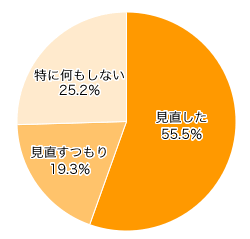 Ｑ１．子どもの誕生をきっかけに、保険を見直しましたか？