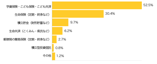 Ｑ２-１．見直した方にお伺いします。新規加入や増額したのは？（複数可）