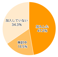 Ｑ３．子どもが生まれるタイミングで学資保険に加入しましたか？