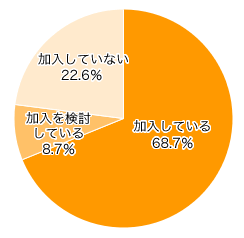 Ｑ４-１．ママは医療保障のある生命保険に加入していますか？