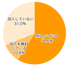 Ｑ４-２．ママは死亡保障のある生命保険に加入していますか？