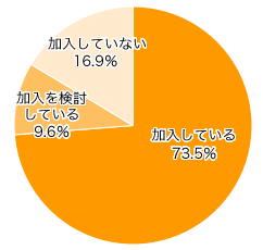 Ｑ５-１．パパは医療保障のある生命保険に加入していますか？