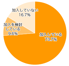 Ｑ５-２．パパは死亡保障のある生命保険に加入していますか？