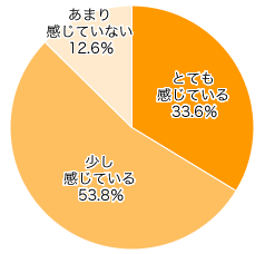 Ｑ１．最近、ストレスを感じていますか？