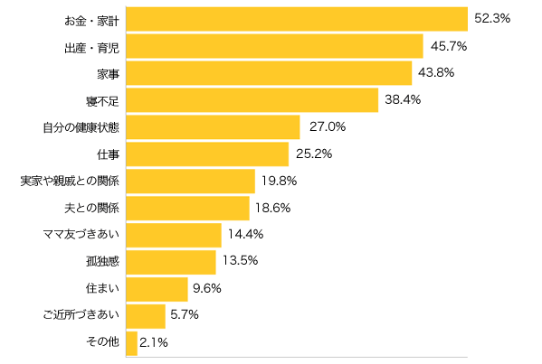 Ｑ２-１．ママのストレスの原因は？（複数可）