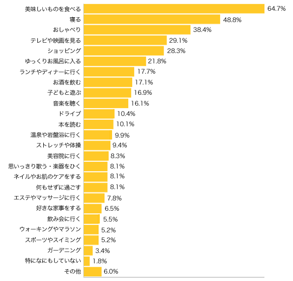 Ｑ３-１．ストレス解消や気分転換にどんなことをしていますか？（複数可）