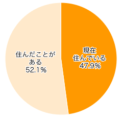 Ｑ１．結婚してから、または子どもができてから賃貸住宅に住んだことはありますか？