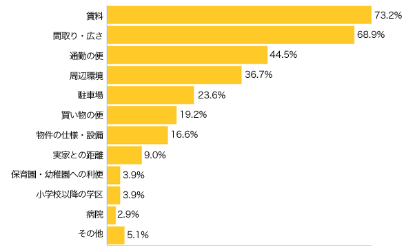 Ｑ３-２．賃貸住宅を選んだ際に重視した項目は？（上位３つまで）