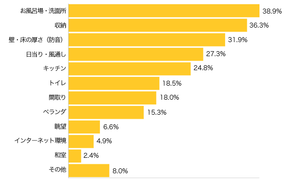 Ｑ４-１．賃貸住宅に住んだ時に、室内環境（設備など）で不満のあった点は？（最大５つまで）