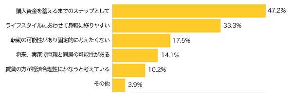 Ｑ７-１．分譲ではなく賃貸物件にした理由は？（最大２つ）