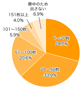 Ｑ１．来年の年賀状は、何枚ほど出す予定ですか？（まだ決めていない人は推定で）