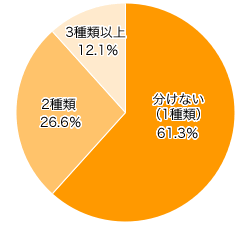 Ｑ２．年賀状は、相手によって分けて何種類か作りますか？