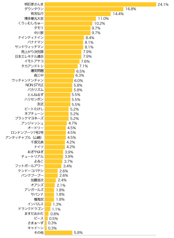 Ｑ１-１．ズバリ、あなたの好きな“お笑いタレント”は？（3人まで）