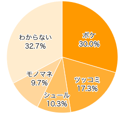 Ｑ２．お子さまのお笑いタレントとしての素質は？